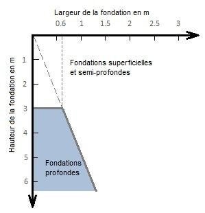 Schéma des fondations superficielles et semi-profondes selon le DTU 13.1