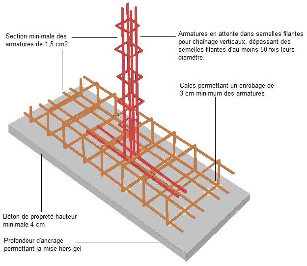 Schéma d'armatures d'une semelle filante (DTU 13.1)